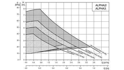 Циркуляционный насос Grundfos ALPHA3 25-60 180